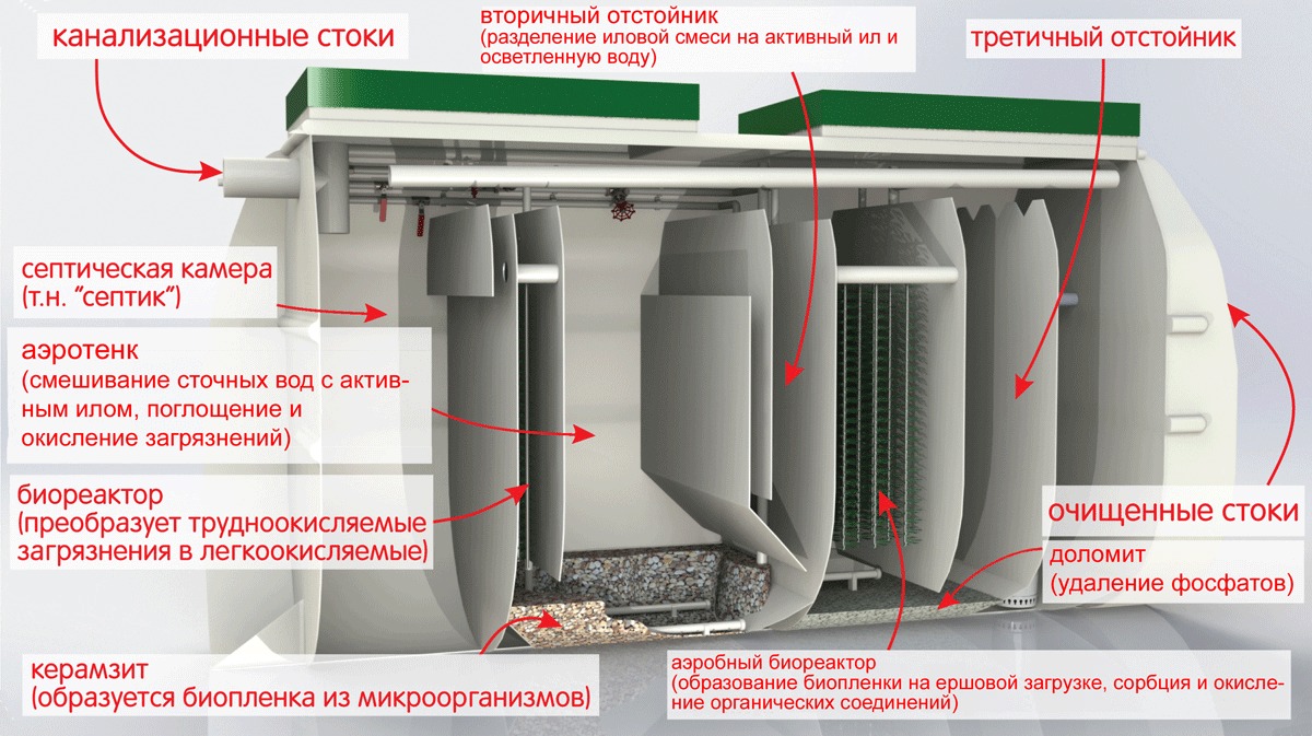Септик Тверь 2НПНМ