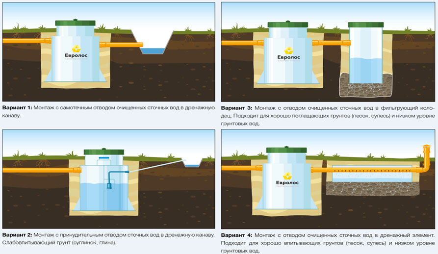 Септик Евролос ПРО 12+(принудительный)